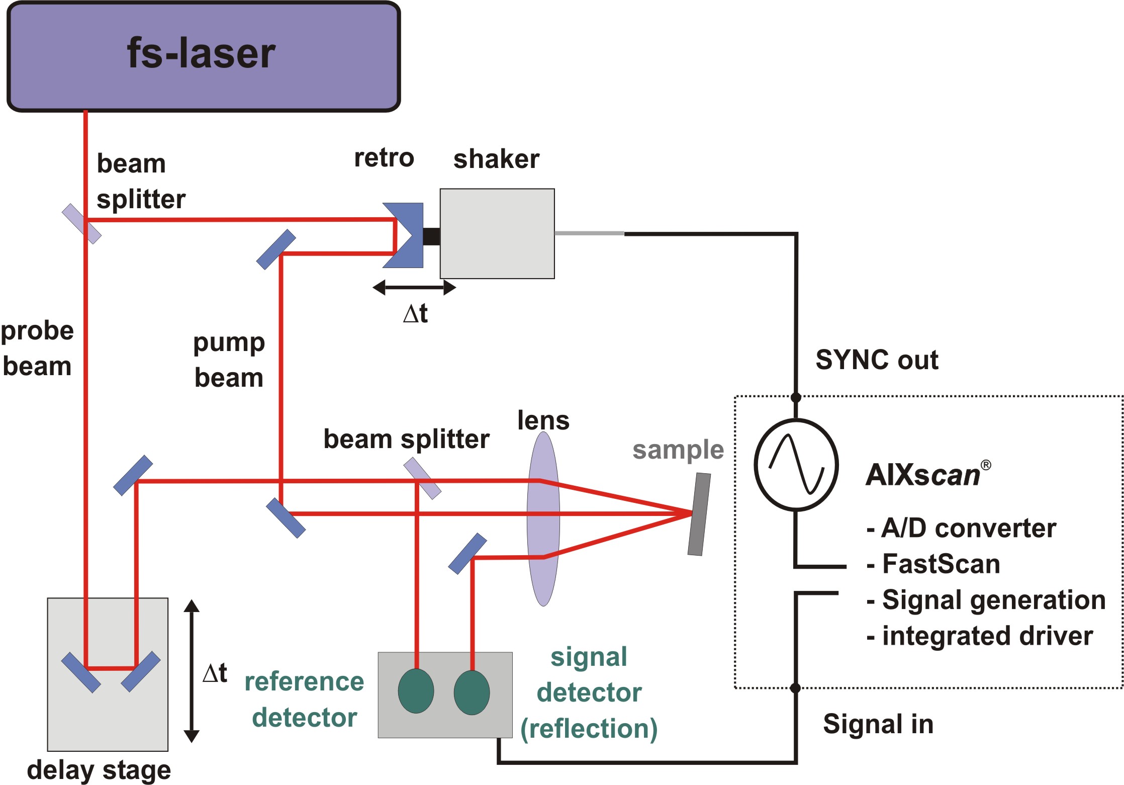 Schematic sketch of a pump-probe setup