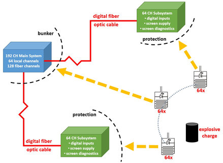 Räumlich verteiltes Digitales Fragment-Test-System für Explosionsversuche und ballistische Experimente