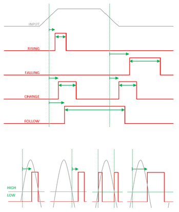 SATURN Arbitrary Delay Generator - Beispiele für unterschiedlich konfigurierte Ausgabesignale