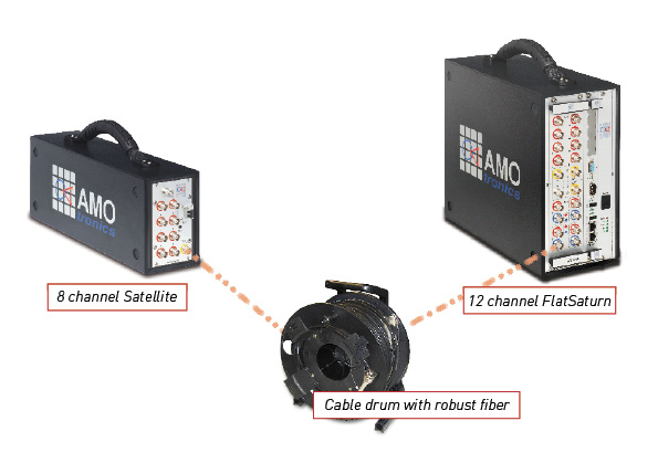 Example configuration for a FlatSaturn Transient Recorder with fiber-optic coupled measuring probe